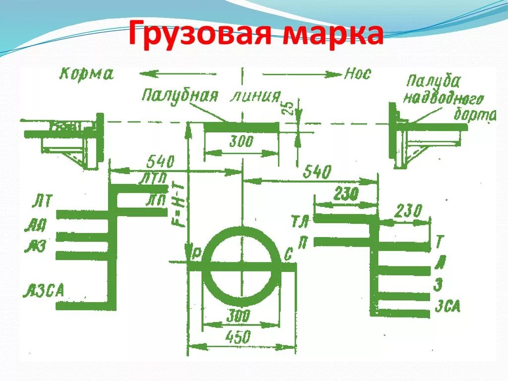 Грузовые марки и марки углубления Анатомия "Титаника"