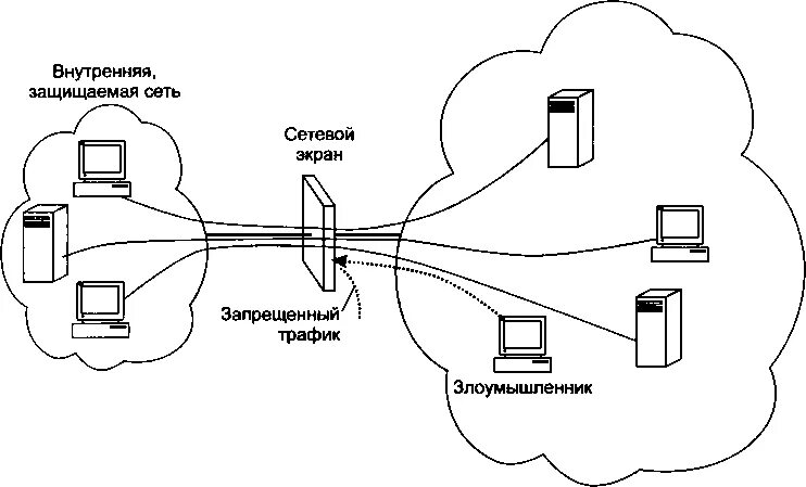Защита локальной сети. Что такое внешняя сеть в локальной. Защищенная локальная сеть. Внешняя и внутренняя сеть.