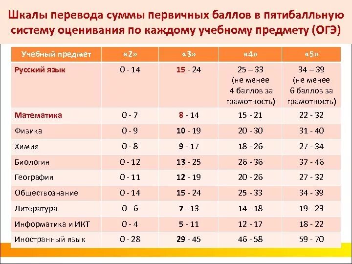 Перевод баллов по географии огэ. Пятибалльная система оценивания ЕГЭ. ЕГЭ баллы и оценки. Оценка ЕГЭ по первичным баллам. Баллы ЕГЭ В пятибалльной системе оценивания.