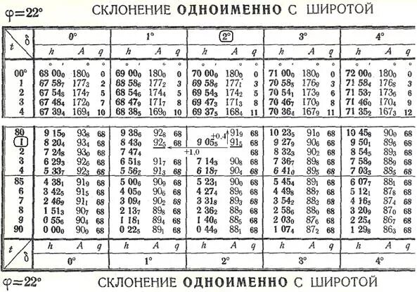 Определите склонение солнца. Склонение солнца. склонение солнца таблица. часовой угол солнца таблица. таблица широт.