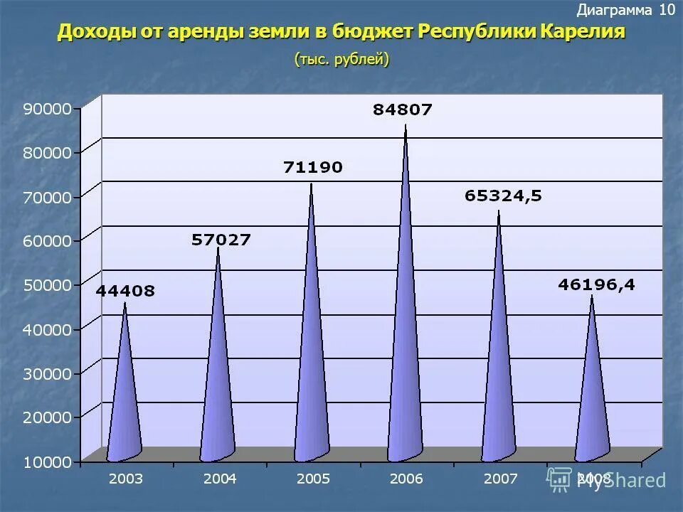 расходы на аренду земли