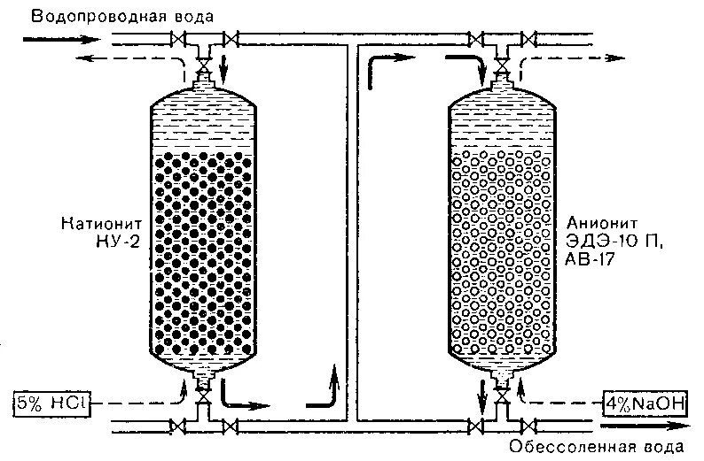 Очистка вод от ионов. Ионообменный фильтр для умягчения воды схема. Ионообменная очистка воды схема. Схема водоподготовки натрий-катионирование. Схема ионообменной установки.