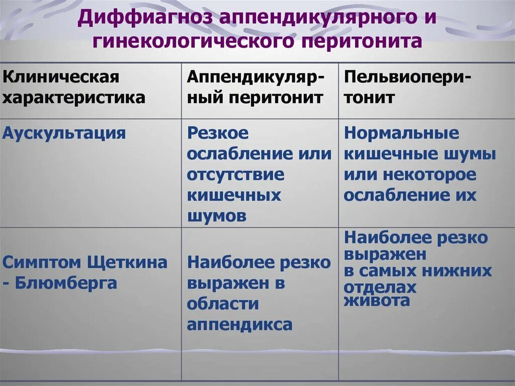 Перитонит диагностика. Аппендикулярный перитонит. Аппендикулярный перитонит классификация. Аппендикулярный перитонит симптомы. Классификация перитонита аппендикулярного происхождения.