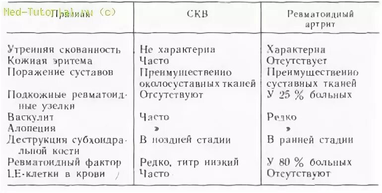 Дифференциальный диагноз ревматоидного артрита и СКВ. Диф диагностика системной красной волчанки. Диф диагноз СКВ И ревматоидного артрита. Дифференциальный диагноз красной волчанки. Красная волчанка ревматоидный артрит