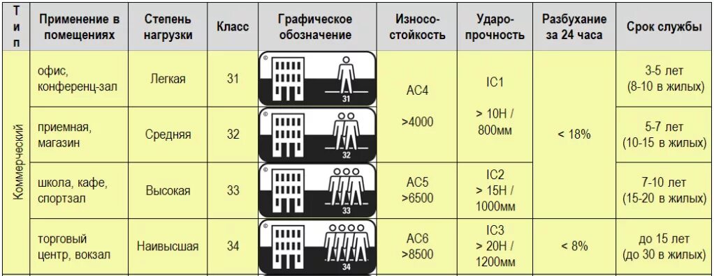 Ламинат классы производители. Класс износостойкости линолеума 34 толщина. 34 Класс ламината характеристика. Класс износостойкости 33. 32 Класс ламината характеристики.