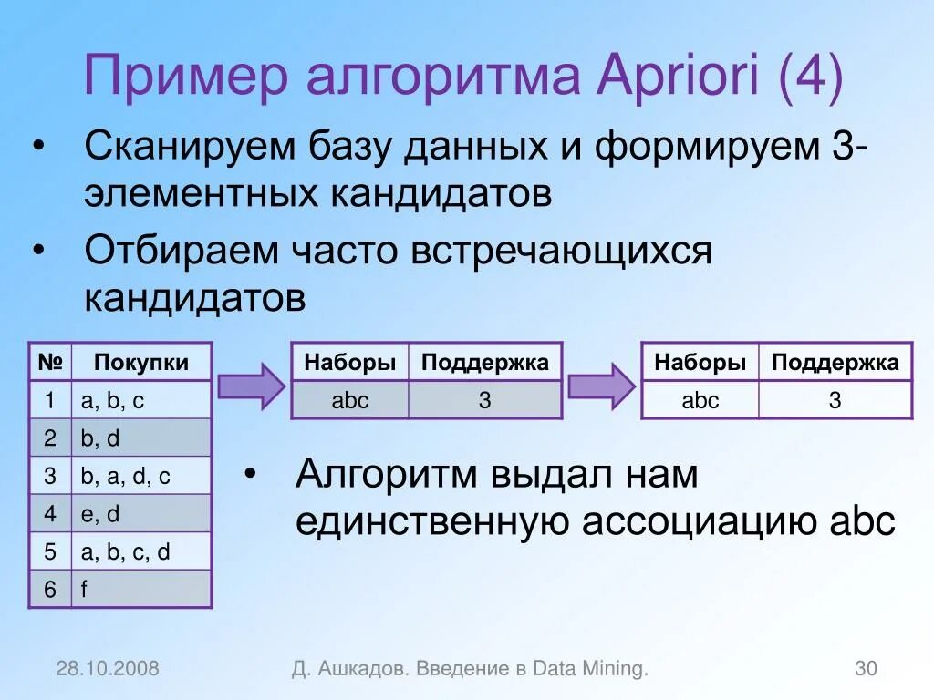 L данные примеры. Примеры алгоритмов. Алгоритм Apriori. Алгоритм Apriori пример. Data Mining алгоритм Apriori.