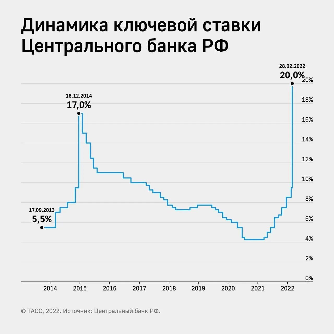 Центробанк повысить. Динамика ключевой ставки ЦБ РФ 2022. Ключевая ставка РФ динамика 2022. Ключевые ставки ЦБ РФ за 20 лет. Ключевая ставка ЦБ РФ 2022.