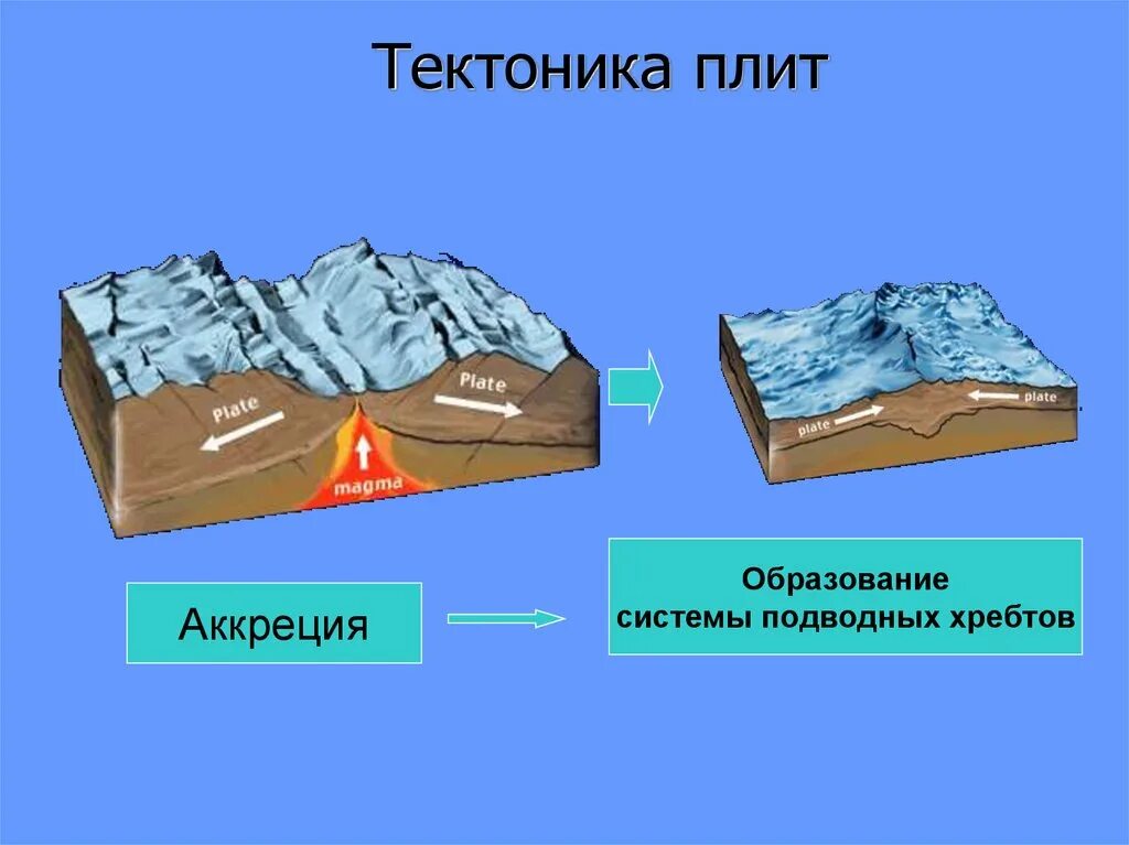 Литосферная теория. Схема теория тектоники литосферных плит. Тектоника плит схема. Литосферные плиты в разрезе. Концепция тектоники плит.