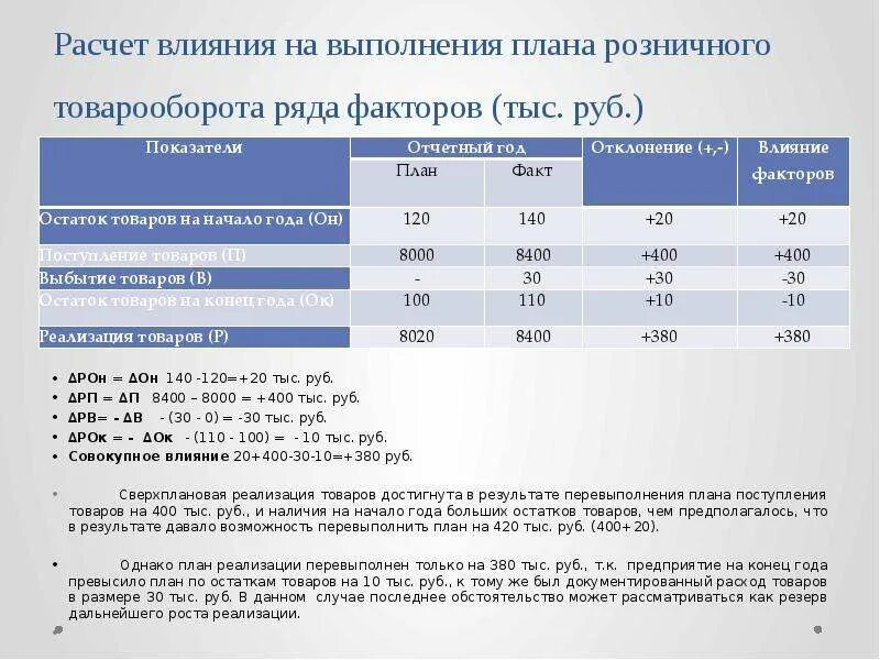 Методика расчетов данных показателей. Процент выполнения плана товарооборота. План розничного товарооборота. Расчет показателей товарооборота. Планирование товарооборота формула.