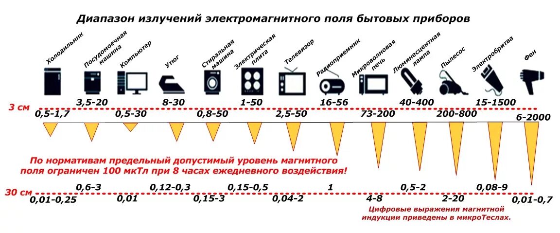 Диапазон излучения электромагнитного полнябытовых приборов. Нормы электромагнитного излучения бытовых приборов таблица. Таблица влияние электромагнитного излучения. Диапазон излучения электромагнитных волн бытовых приборов.