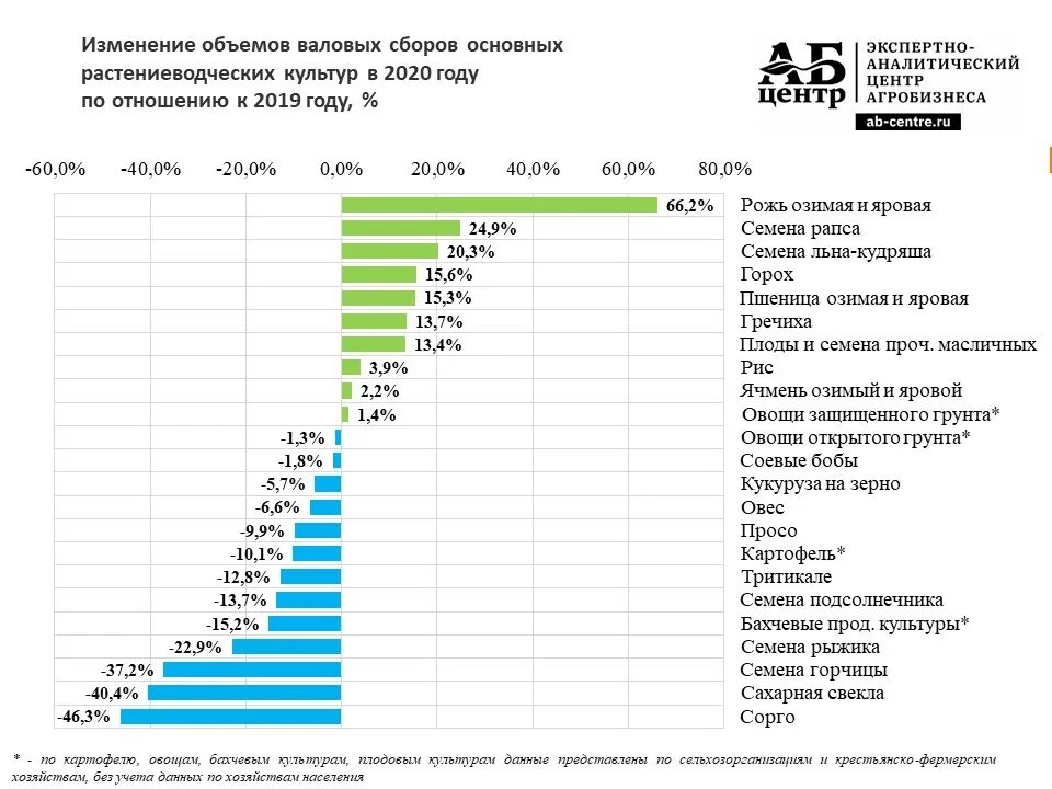 Валовый сбор масличных. Валовой сбор масличных культур в мире. посевные площади в россии 2025. площади посевных масличных культур в россии по годам. сбор масличных культур в россии 2025.
