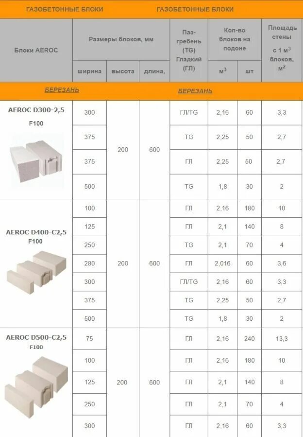 Размеры стен газобетона. Газобетонный блок д400 параметры. Размеры блока газобетона d400. Вес блока газобетона д 400. Газобетонные блоки 300 мм характеристики.