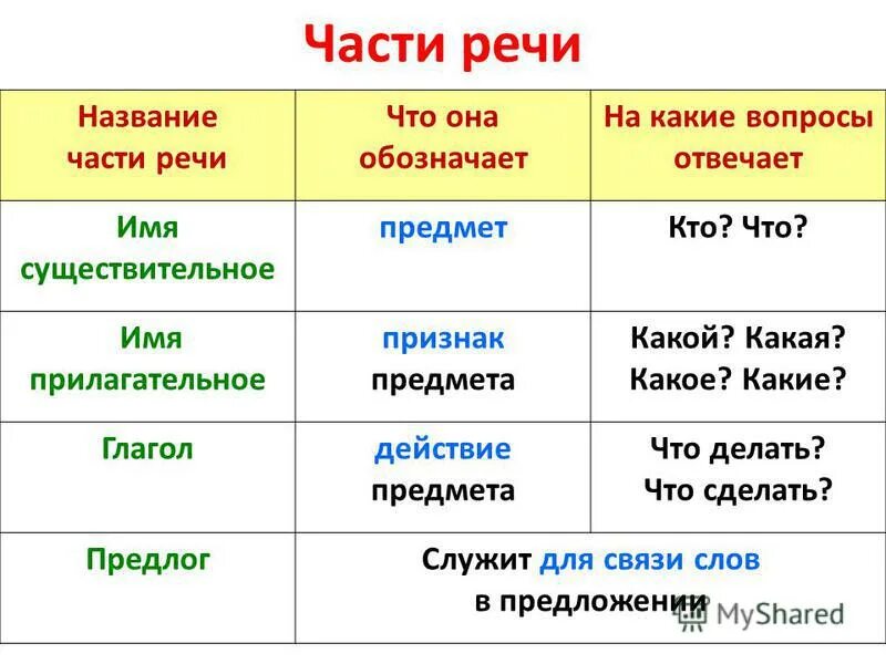 Болотами какая часть речи. Части речи. На какой вопрос отвечает какой. Существительное прилагательное глагол таблица. На какие вопросы отвечают части речи.