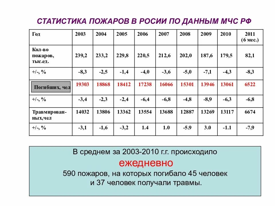 Статистика пожаров в россии за 2023 год