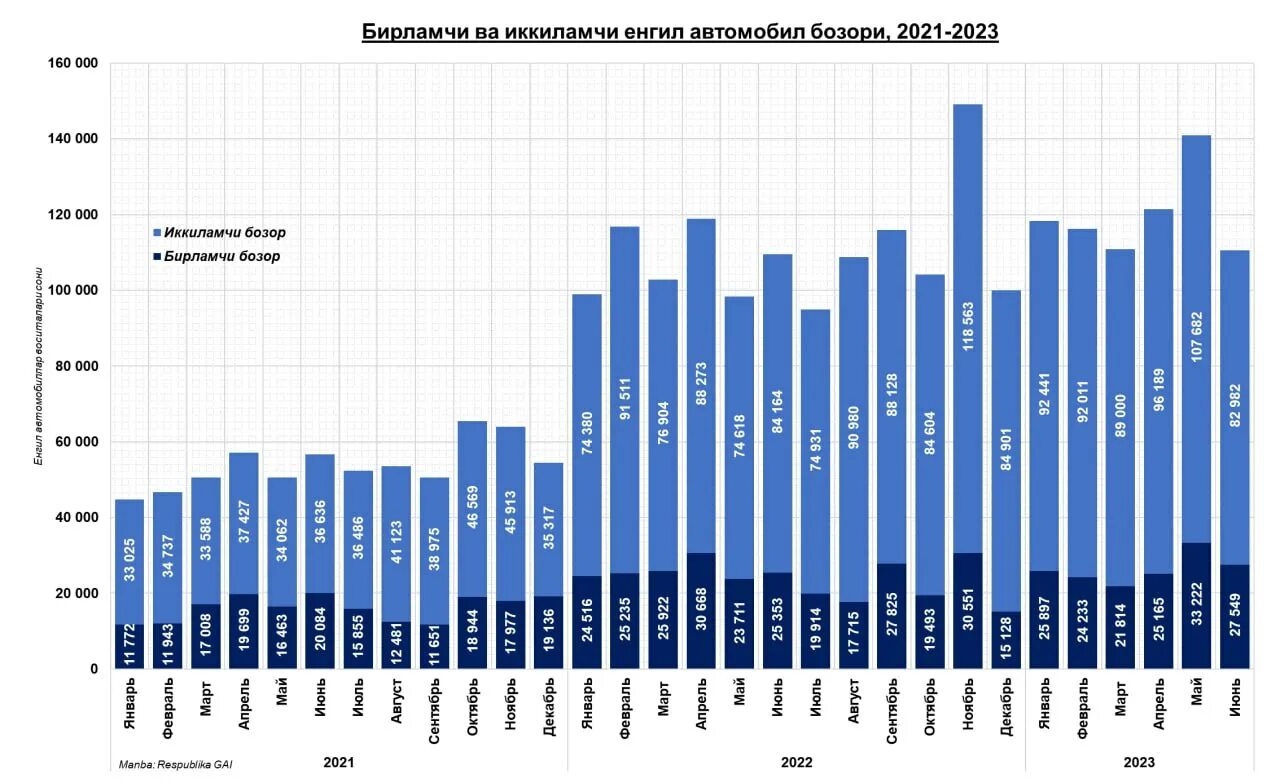 Статистика продаж автомобилей по месяцам. Статистика продаж по месяцам 2023. Рынок продаж автомобилей. Статистика продаж легковых автомобилей в России в 2023. Цены на недвижимость 2023 году