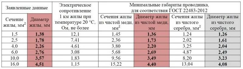 Диаметр провода сечением 2.5 мм2. Диаметр кабеля сечением 1.5 мм2. Сечение провода 2.5 мм диаметр. Диаметр кабеля сечением 2.5. Сечение провода 05