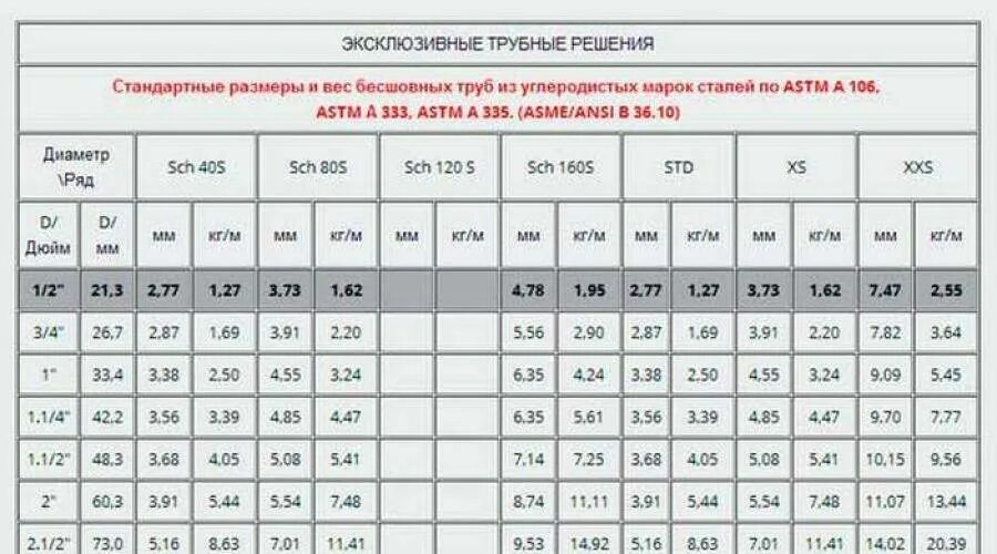 Газовая труба диаметр 110 вес. Труба 160 толщина стенки сталь. Вес трубы с толщиной стенки 10 мм. Масса стальных труб по диаметру и толщине стенки.