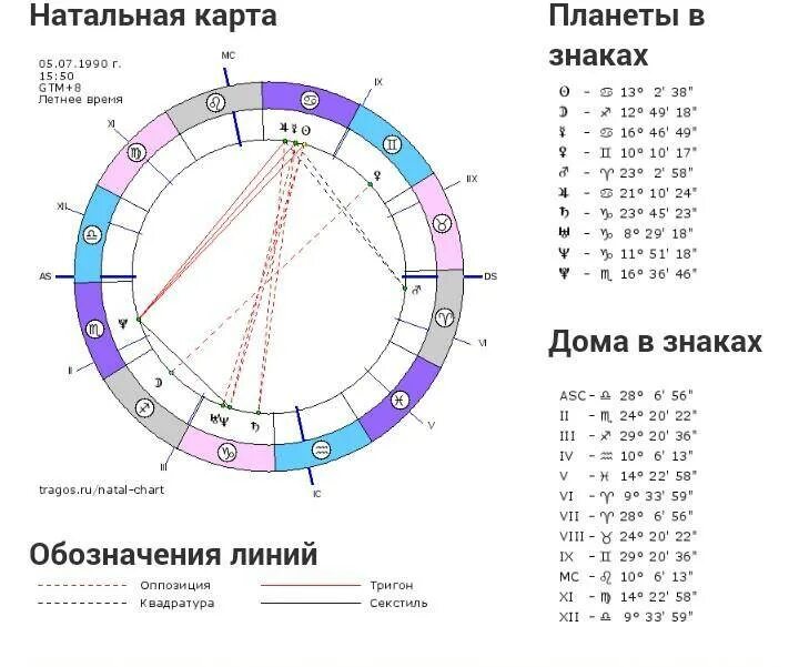 Значки в натальной карте. Расшифровка знаков и планет в натальной карте. Обозначение знаков зодиака в натальной карте расшифровка. Расшифровка и название планет в натальной карте. Символы в натальной карте расшифровка.