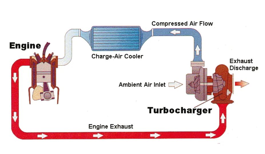 Двигатель Turbo Charger. Турбокомпрессор. Схема Turbo charge. Turbo z турбокомпрессор.