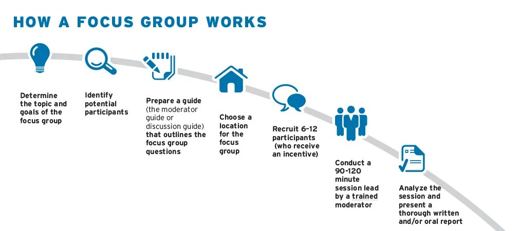 How to work well. Focus work. Conduct Focus Group. What is Focus Group. How to Focus.