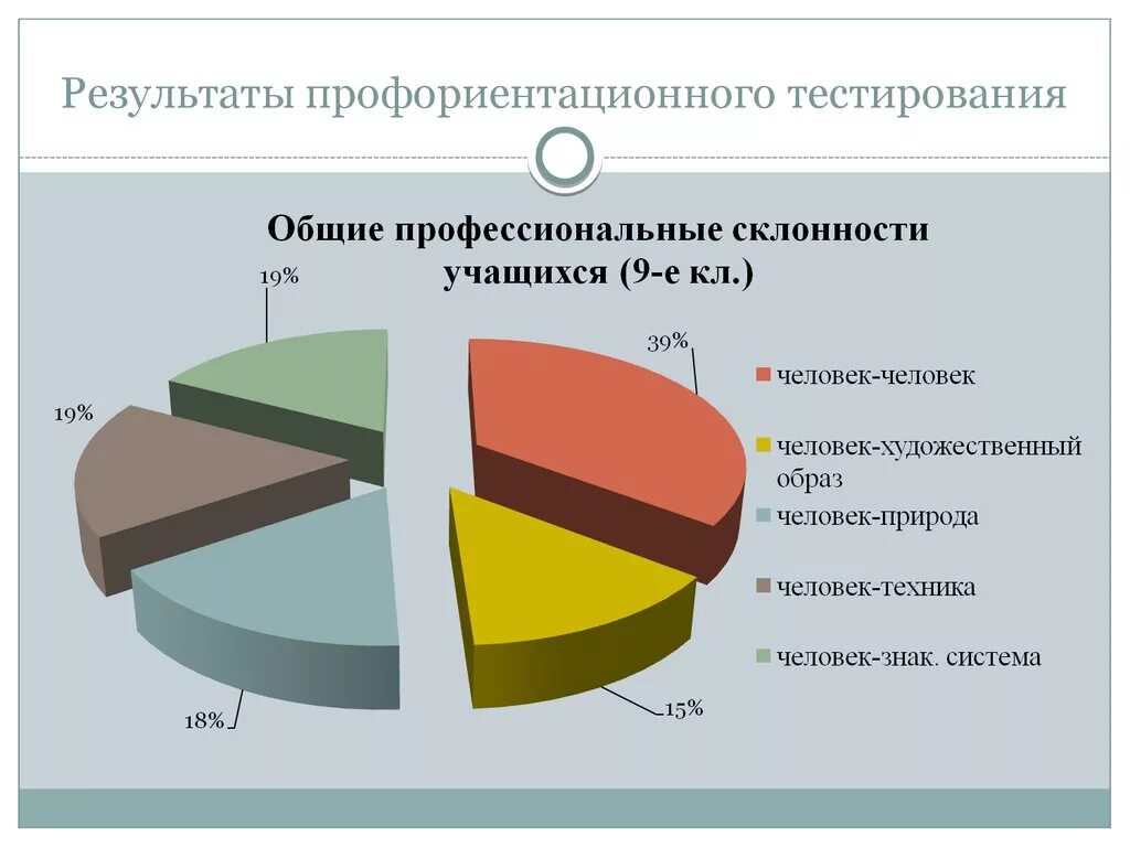 Тест статистика 9 класс. Опрос по профориентации. Тестирование профориентация. Тест на профориентацию. Результаты тестирования по профориентации.