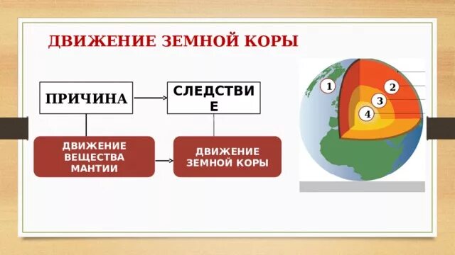 Движение мантии. Движение мантии