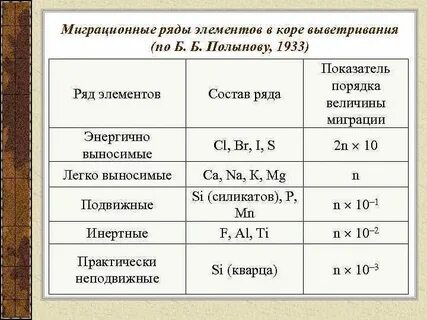 Ряд ионов