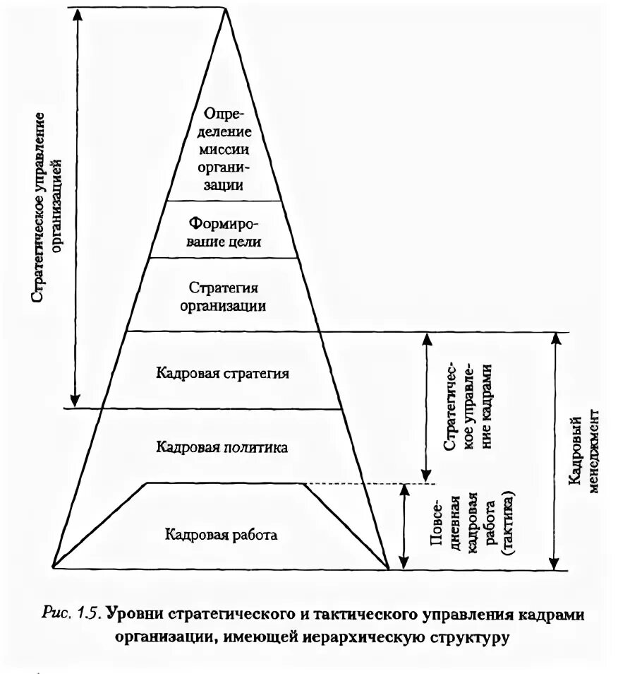 Составляющие стратегии управления. Уровни управления стратегический тактический. тактический уровень кадровой политики. отличие стратегического и тактического управления качеством. стратегические или оперативные цели организации.