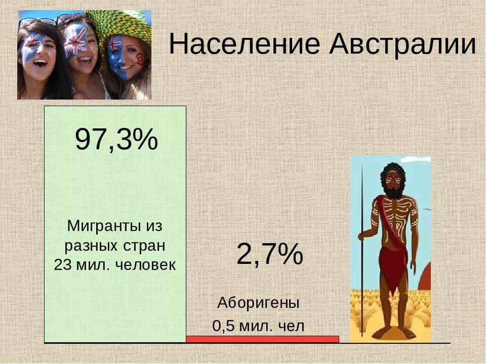 Таблица основные народы австралии. Население австралии схема. Численность населения австралии. Информация о коренных жителях австралии. Народы австралии 7 класс.