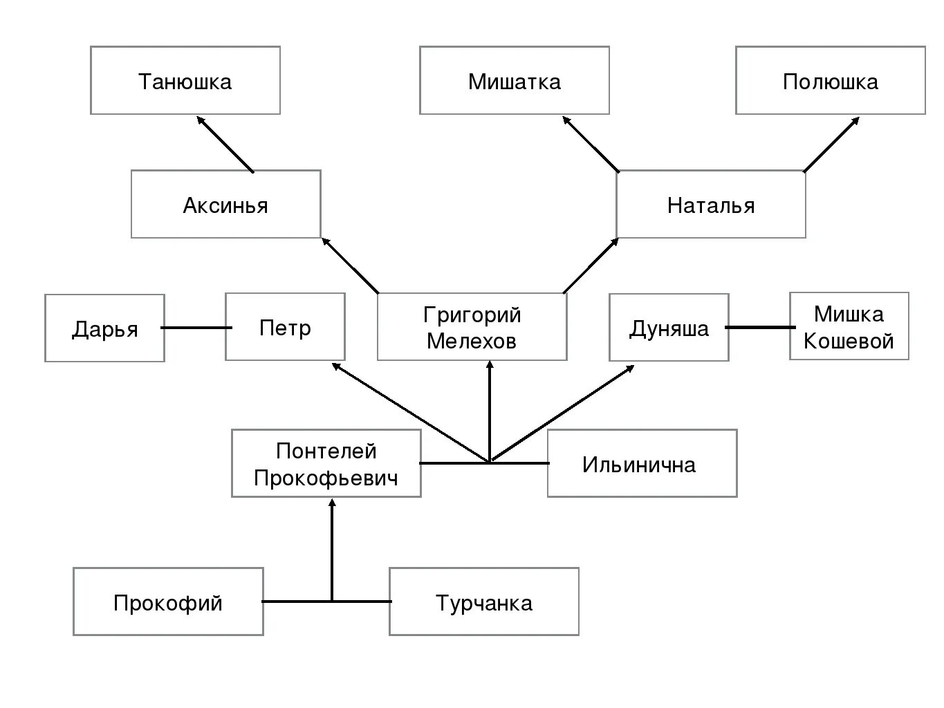 Тихий Дон родословная семьи Мелеховых. Семья Мелеховых тихий Дон схема. Родословная Мелеховых тихий Дон таблица.