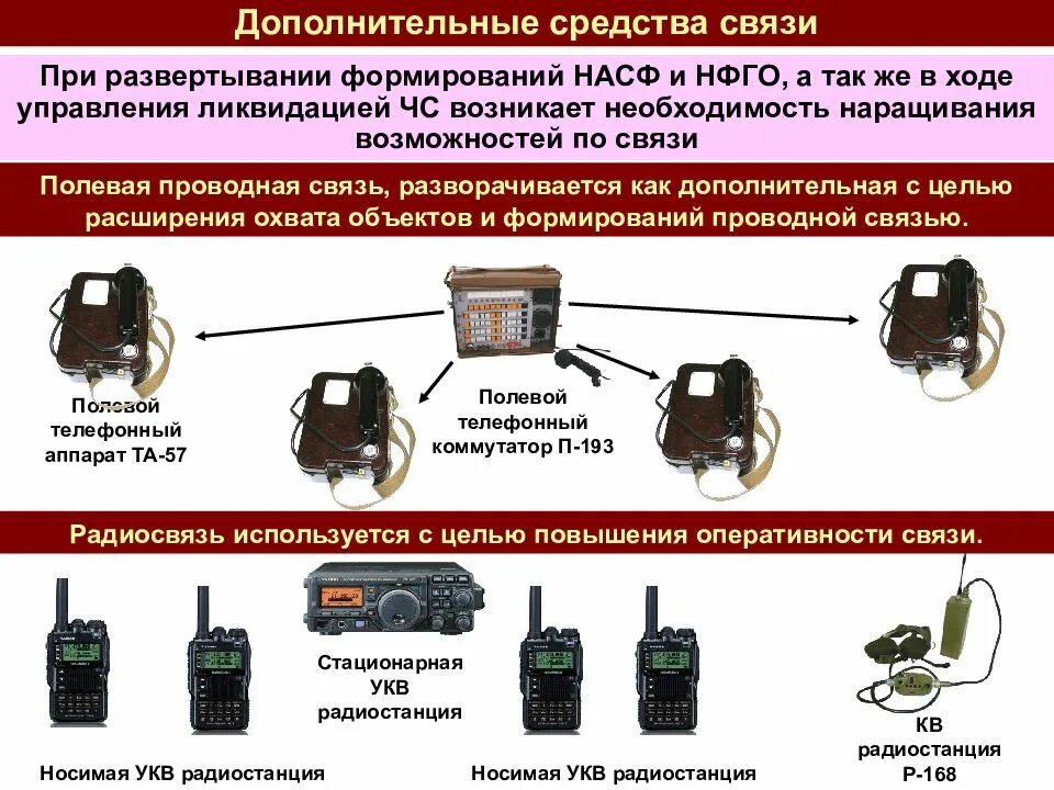 Режимы работы средств связи. Средства связи и оповещения. Технические средства связи. Система управления связью. Схема организации связи при ЧС.