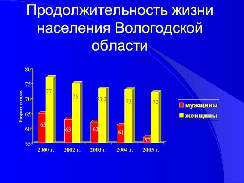 Сколько человек в вологодской области. Население Вологодской области. Средняя Продолжительность жизни в Вологодской области. Рождаемость в Вологде. Состав населения Вологодской области.