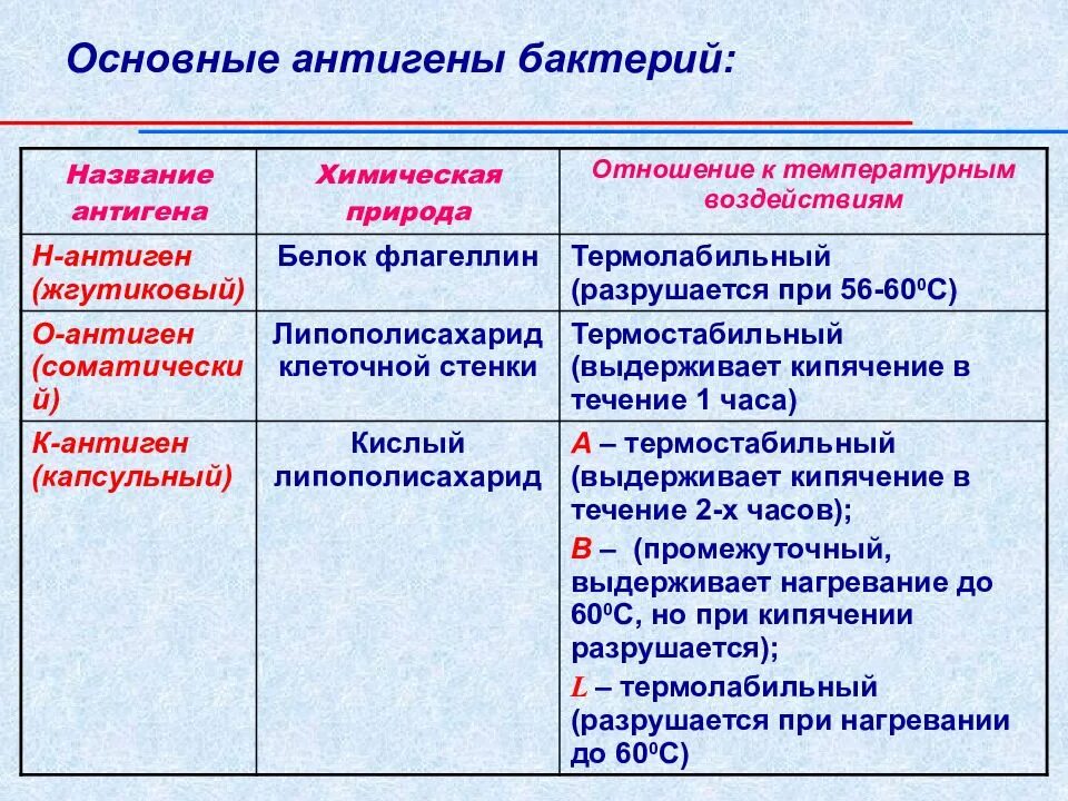 Антигенные свойства бактерий. Классификация антигенов бактерий. Антигенная структура бактерий. Виды антигенов бактерий. Антигены бактерий микробиология.