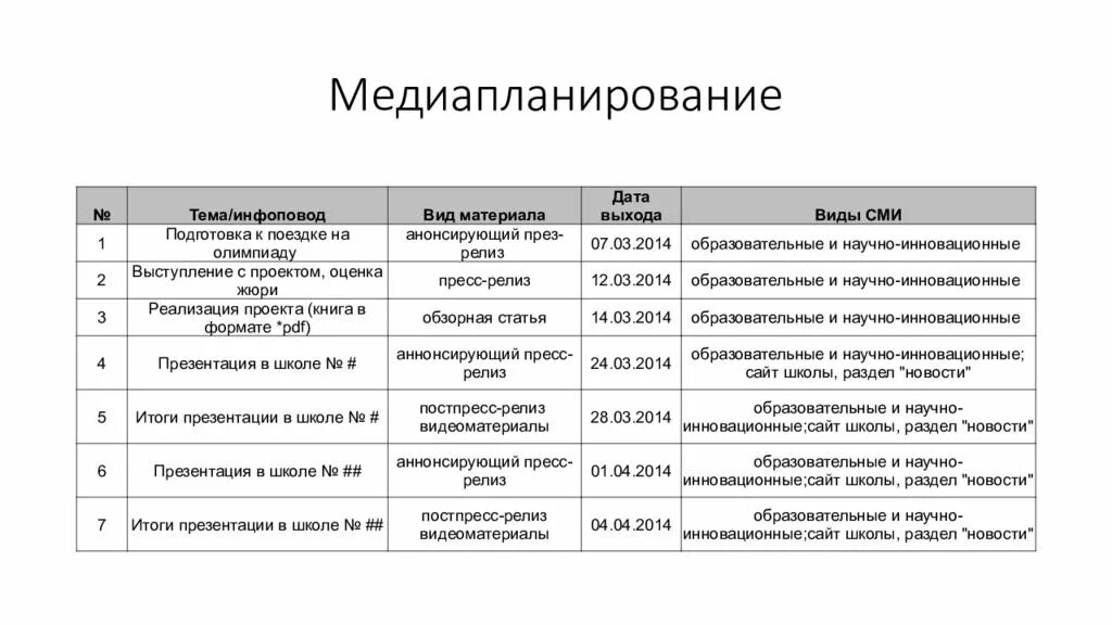 Рекламные кампании список. План информационного продвижения, медиаплан. Медиаплан отдела маркетинга. Образец как составить медиаплан. Медиаплан план рекламной кампании.