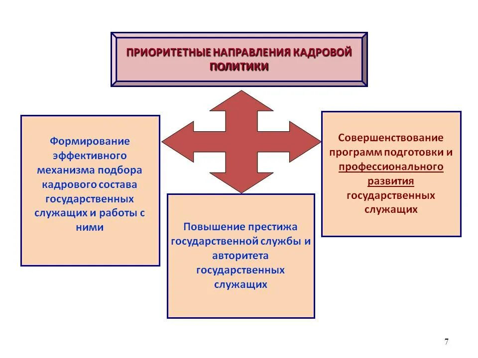 Приоритетные направления политики россии. Направления кадровой политики. Формирование государственной кадровой политики. Направления развития государственной кадровой политики. Совершенствование кадровой политики.