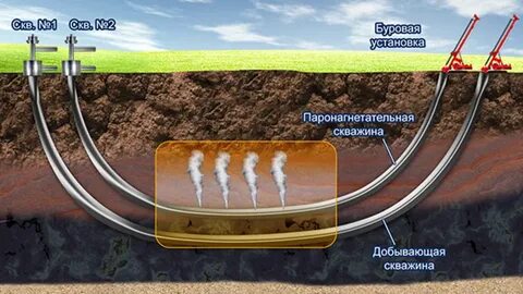 методы добычи нефти