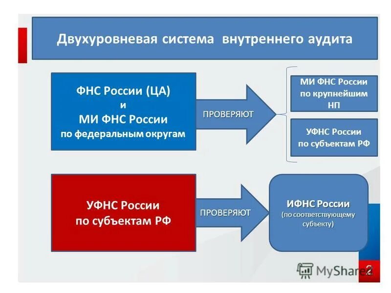 Структура налоговых органов схема. Двухуровневая структура налоговых органов. Структура органов налогового контроля. Структура налоговой системы.