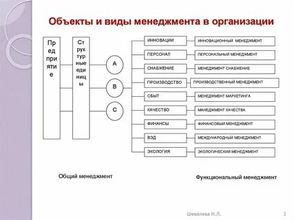 Установить соответствие видов и объектов управления