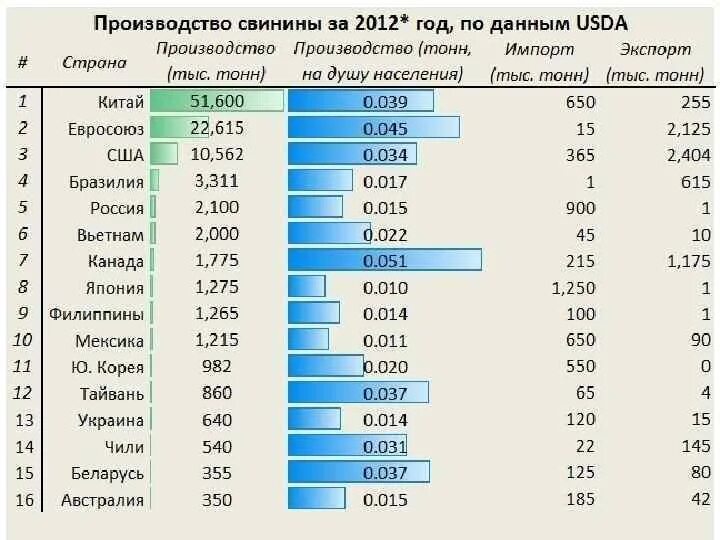 Страна производства беларусь. Страны производители свинины. Страны Лидеры по производству свинины. Производство свинины в мире по странам. Страны производители мяса.