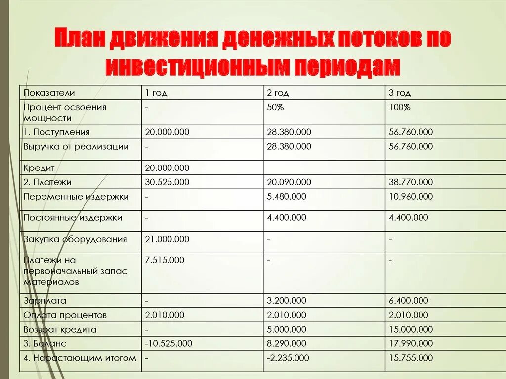 Таблица денежного потока проекта. План денежных потоков инвестиционного проекта. Планирование движения денежных потоков. Прогнозирование денежных потоков. Прогноз денежных потоков инвестиционного проекта.