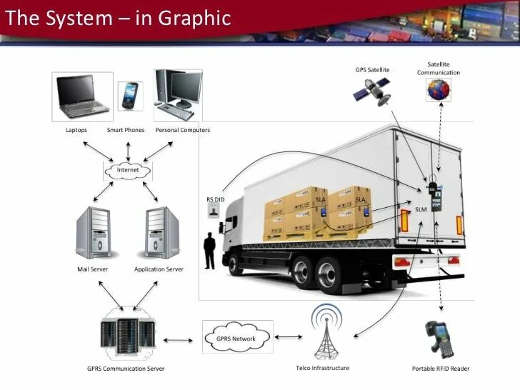 Система электронной транспортной. Технология радиочастотной идентификации RFID В логистике. Электронная навигационная пломба ГЛОНАСС. Схема GPS трекера. Системы GPS-мониторинга.