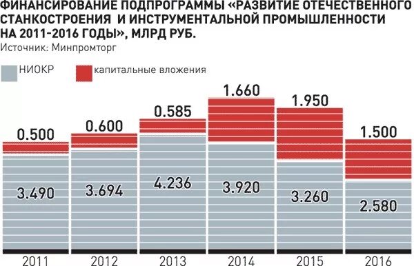 Развитие отечественного производства. Развитие отечественного станкостроения. Производство станков в России. Мировой рынок станкостроения. Динамика производства станков в России.