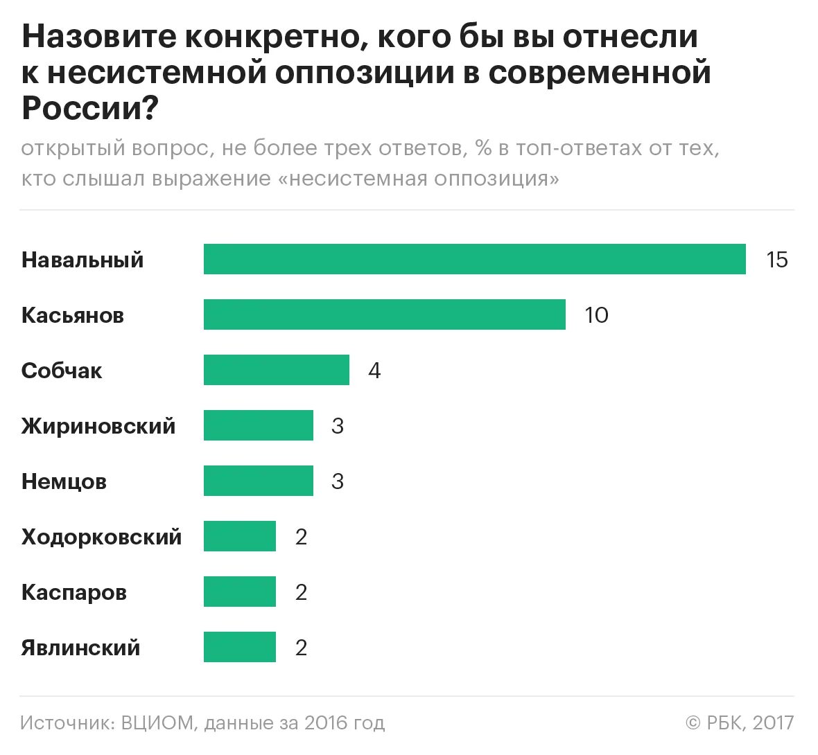 Опросы про россию