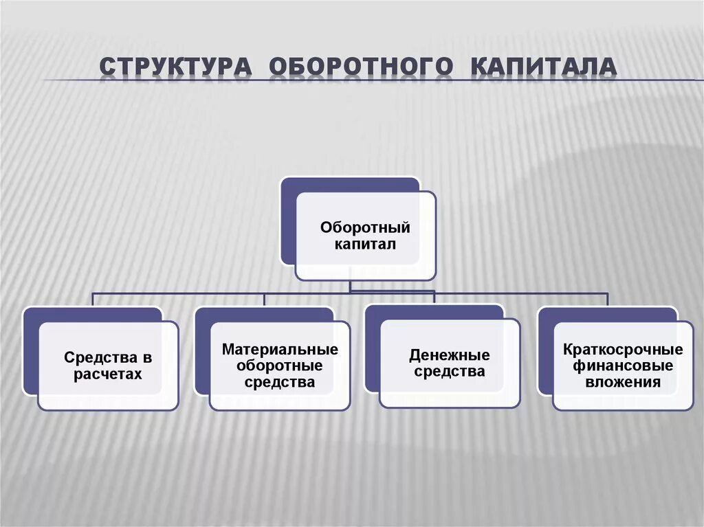 Структура первоначального оборотного капитала. Состав основного капитала организации. В состав оборотного капитала предприятия входят. Состав основного и оборотного капитала организаций. Каковы основные структурные