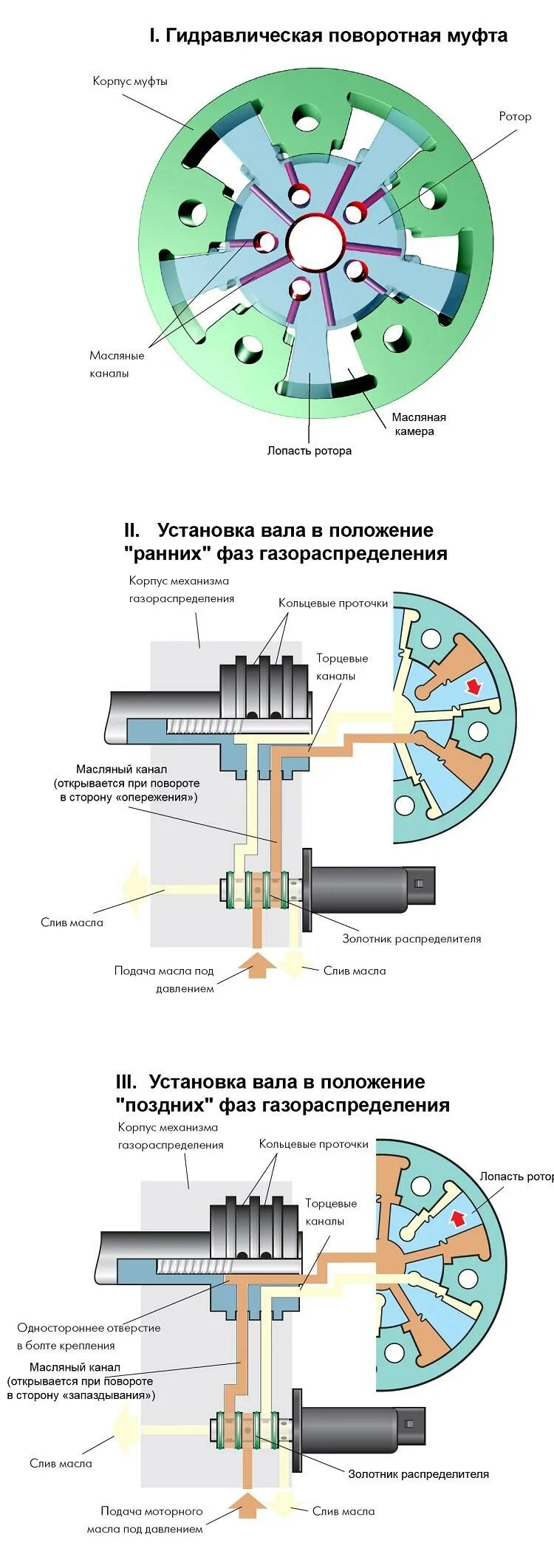 Устройство фазовращателя. Система изменения фаз газораспределения g4fc. схема фазовращателя с гидравлическим приводом. система изменения фаз газораспределения схема. корпус механизма изменения фаз газораспределения vag двс 1.8.