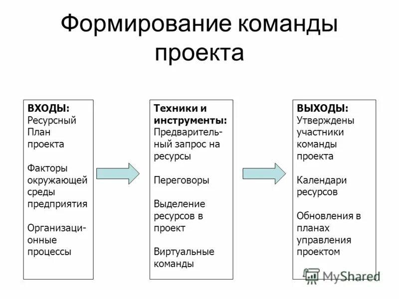 сдерживающие факторы развития. факторы влияющие на корпоративную культуру. факторы, определяющие принципы формирования команды проекта:. факторы развития предприятия. факторов развития инноваций.