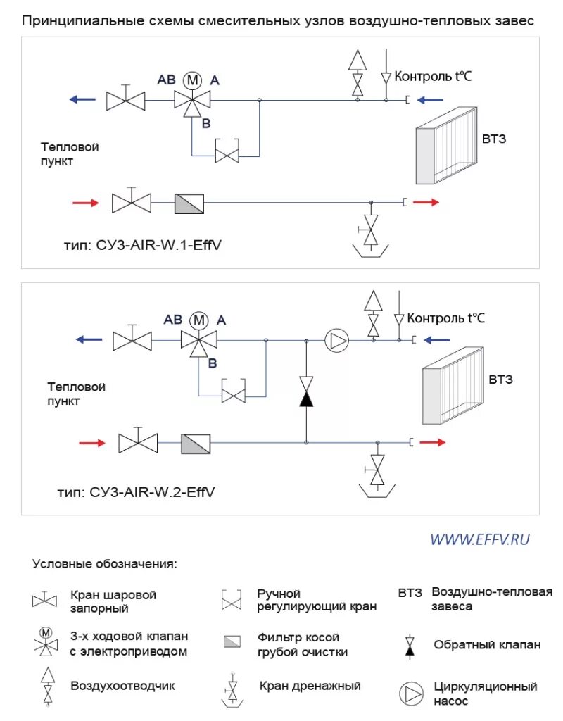 Подключение калорифера к системе отопления Тепловентилятор Sonniger AERMAX A50