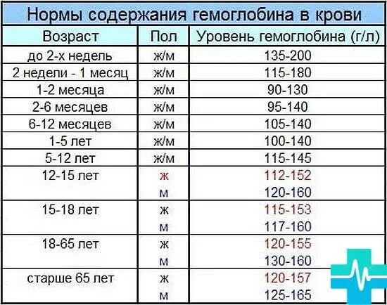 Возраст железа. Показатель гемоглобина в крови норма у женщин по возрасту таблица. показатель гемоглобина в крови норма у женщин по возрасту. гемоглобин в крови норма у мужчин по возрасту таблица. гемоглобин норма у женщин по возрасту таблица.