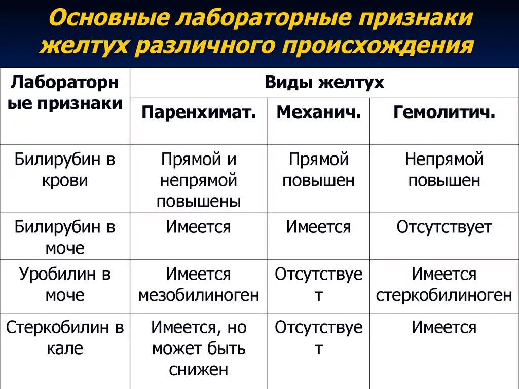 Желтухи и билирубин таблица. Механическая желтуха показатели билирубина. Показатели билирубина при желтухе. Физиологическая желтуха нормы билирубина. Можно ли быть донором если болел желтухой