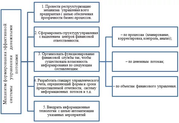 Финансовое управление денежными потоками. Принципы управления денежными потоками. Управление денежными потоками схема. Этапы управления денежными потоками. Принципы управления денежных потоков.